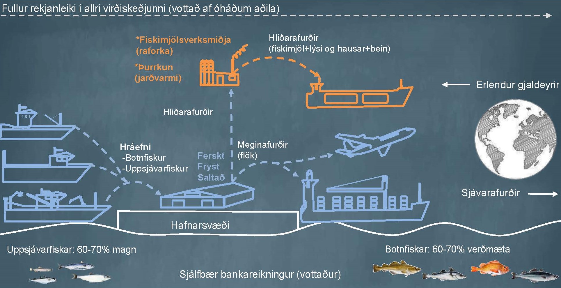 Virðiskeðja í íslenskum sjávarútvegi